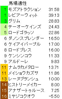 アンタレスステークス 馬場適性