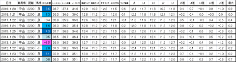 アメリカジョッキークラブカップ 過去ラップ 簡易
