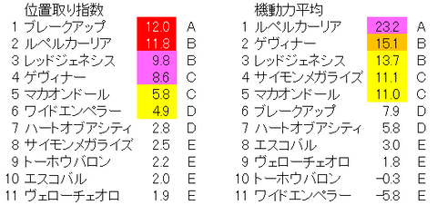 京都新聞杯 位置取り指数