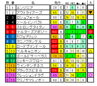 七夕賞 ラップ適性