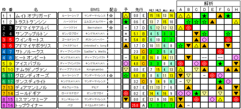 目黒記念 ラップ適性