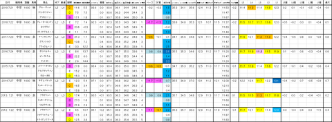 京都金杯　中京記念　過去ラップ　詳細