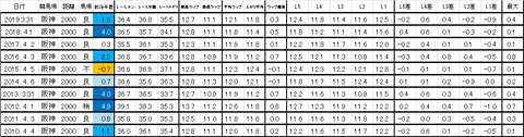 大阪杯　過去ラップ　簡易