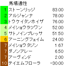 毎日杯 馬場適性