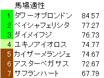 函館スプリントS 除外後 馬場適性