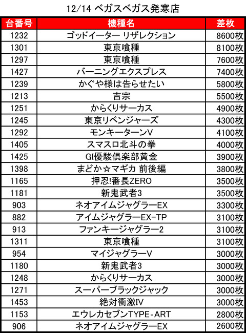 12-14-ベガスベガス発寒店トップ