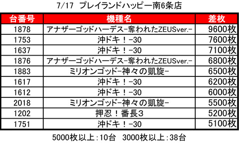 南6条ハッピー0717top
