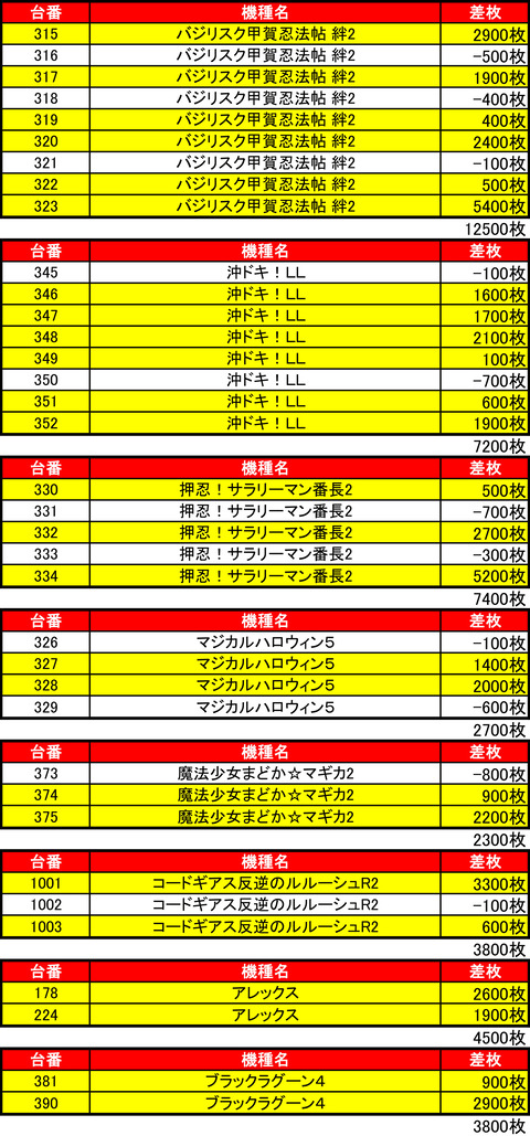 ビッグスロット 北5条店0808機種