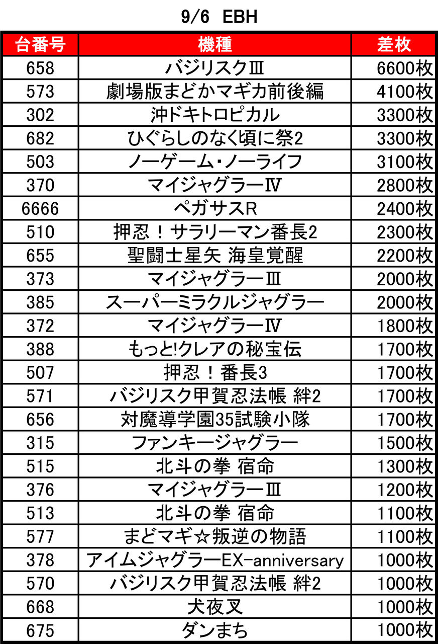 9 6 Ebh店 6のつく日 時差10 00オープン 集計結果 札幌 道央スロットアナライズ