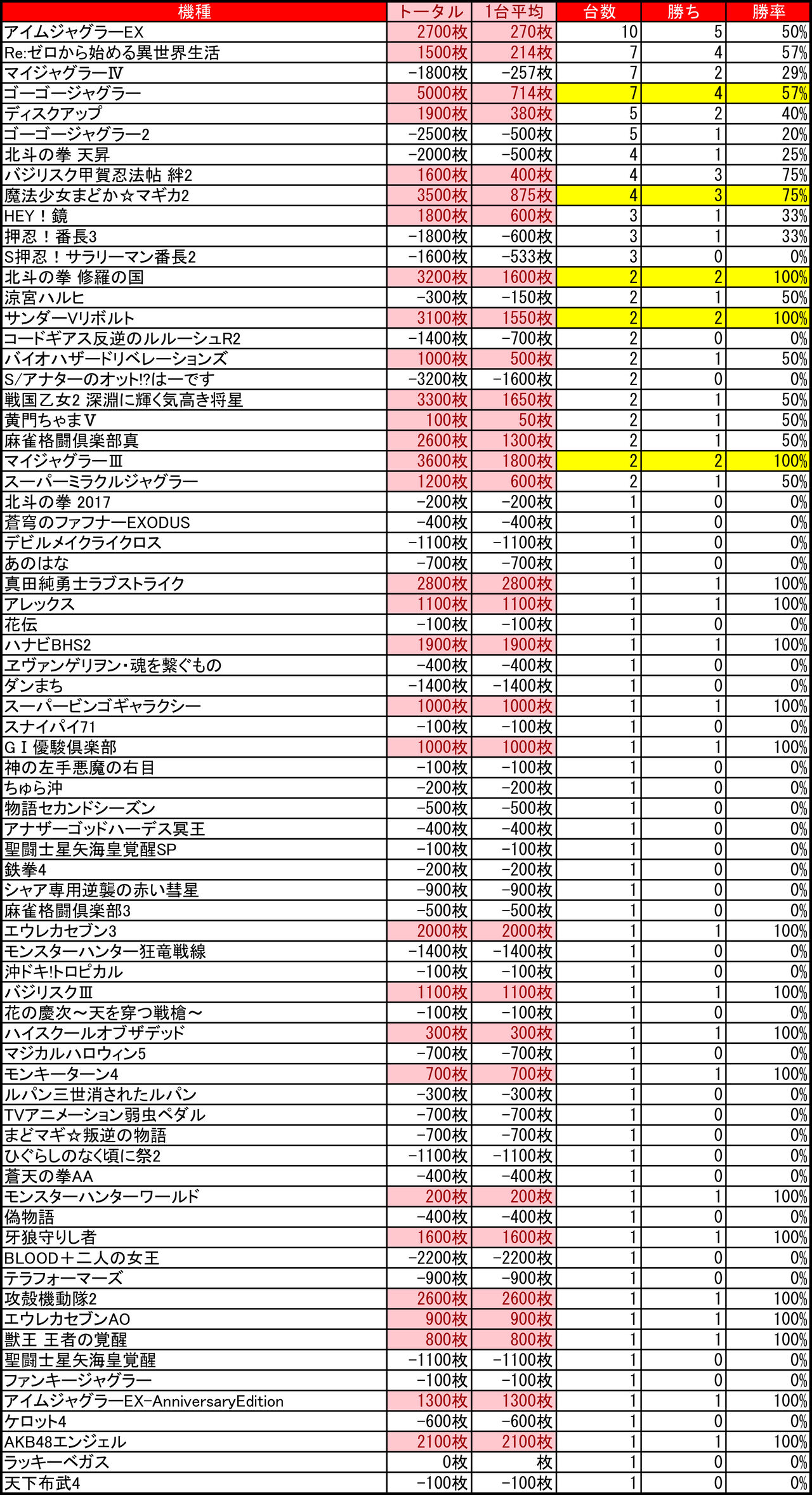 46スロ増台 2 5ビッグスロット月寒店 リフレッシュ15 00オープン 集計結果 札幌 道央スロットアナライズ