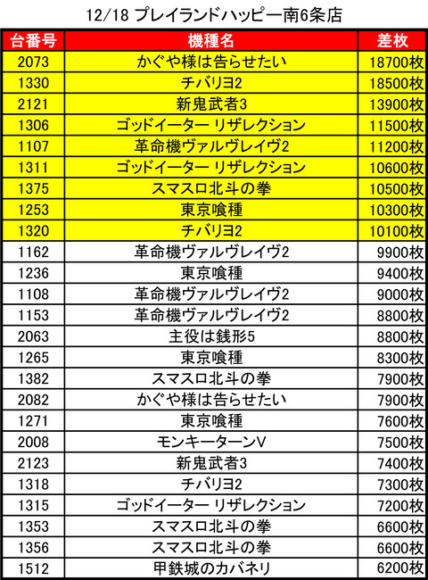 12-18-プレイランドハッピー南6条店トップ