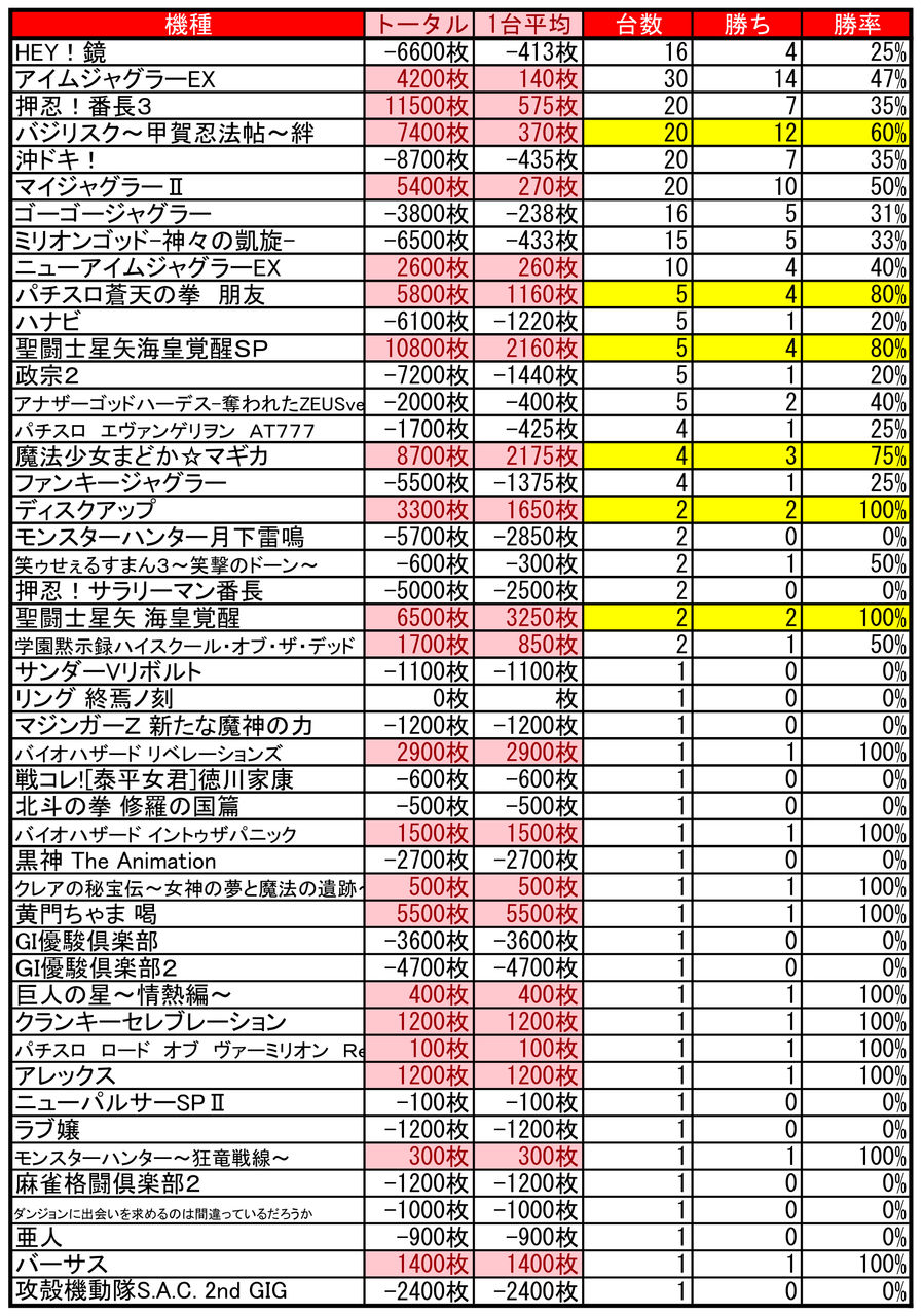 2 豊平ひまわり 0の付く日 集計結果 札幌 道央スロットアナライズ