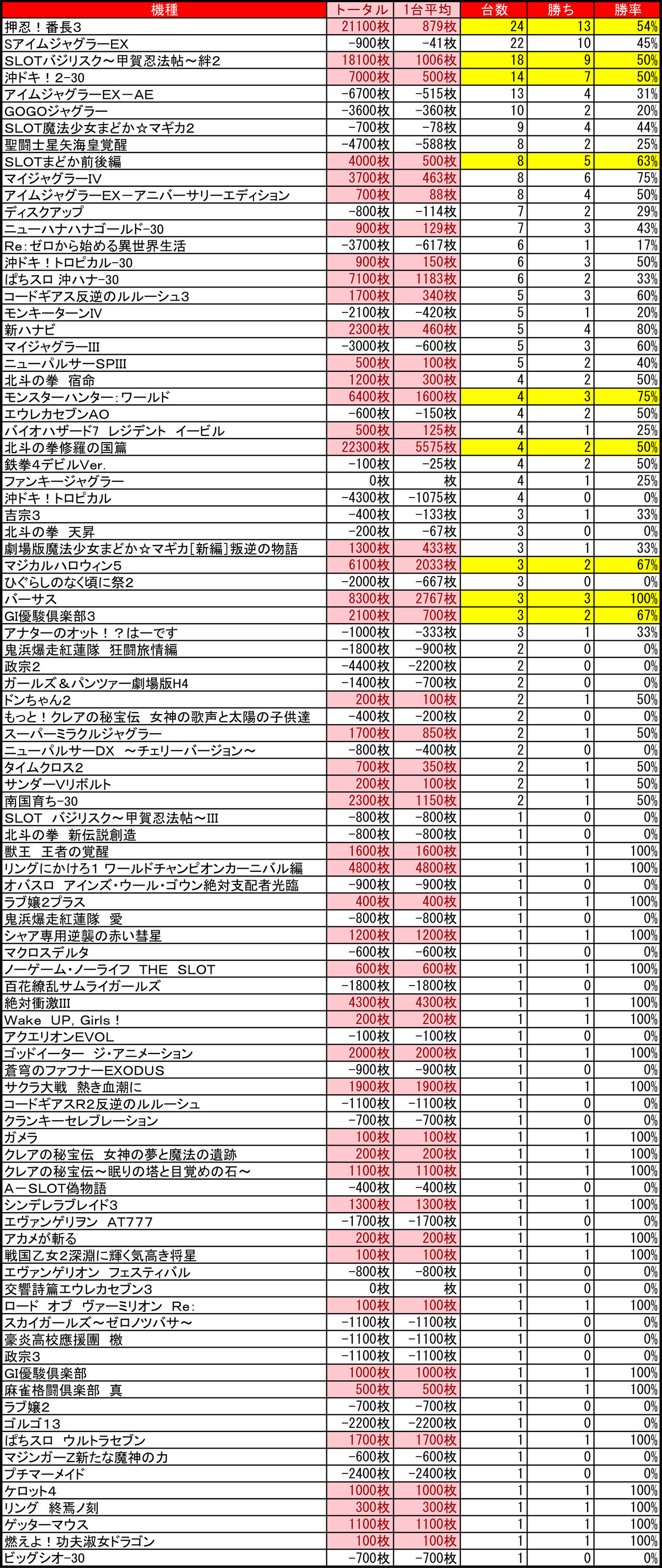 激戦区苫小牧 8 18プレイランドハッピー苫小牧三光店 8のつく日 集計結果 仁義なき争い 札幌 道央スロットアナライズ
