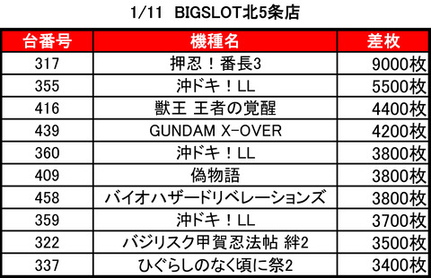 ビッグスロット 北5条0111top