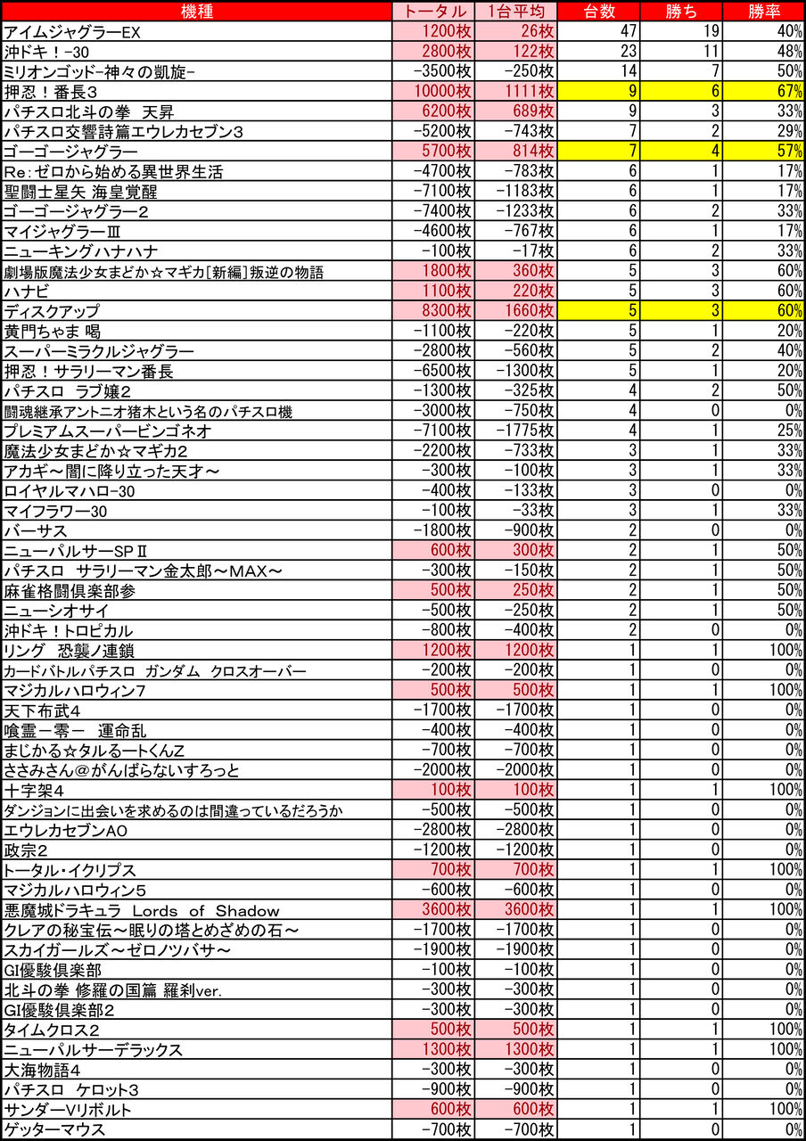 2 8 プレイランドハッピー藻岩店 8の付く日 集計結果 札幌 道央スロットアナライズ