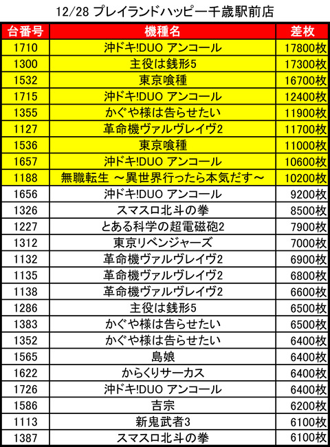 12-28-プレイランドハッピー千歳駅前店トップ