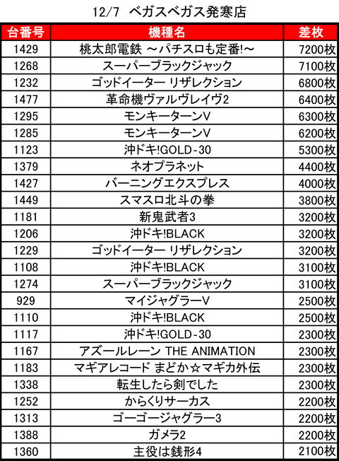 12-07-ベガスベガス発寒店トップ