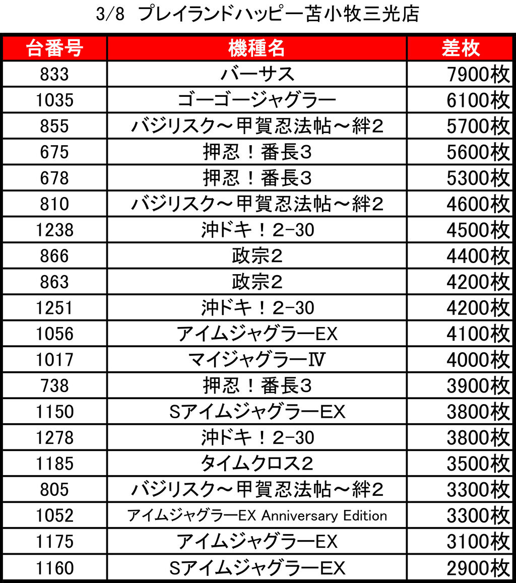 【3/8プレイランドハッピー苫小牧三光店】8のつく日→集計結果 札幌・道央スロットアナライズ 【3/8プレイランドハッピー苫小牧三光店】8のつく日→集計結果 札幌・道央スロットアナライズ