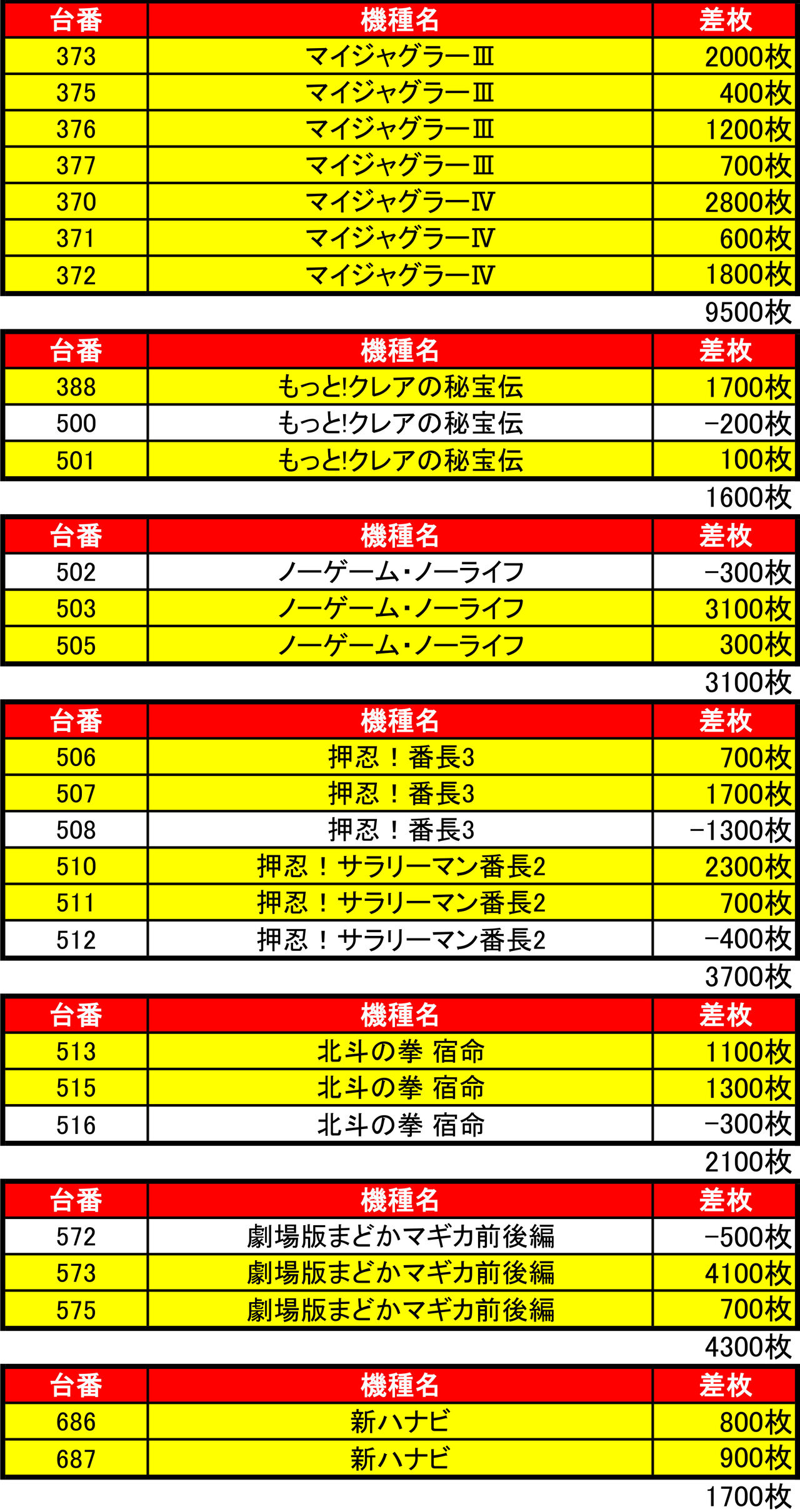 9 6 Ebh店 6のつく日 時差10 00オープン 集計結果 札幌 道央スロットアナライズ