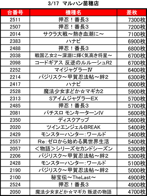 マルハン　苗穂0317top