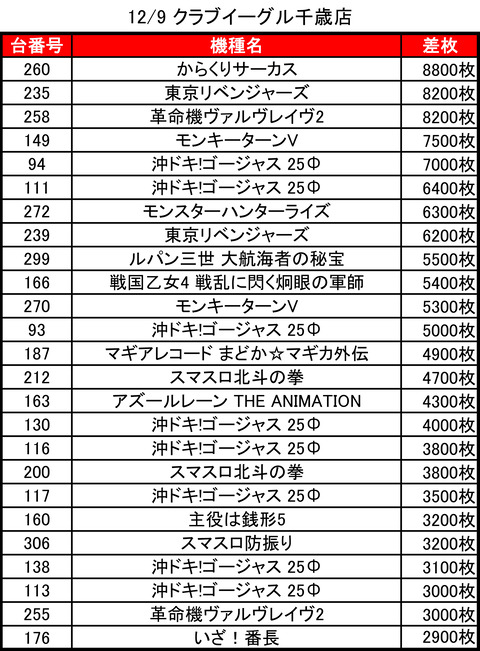 12-09-クラブイーグル千歳店トップ