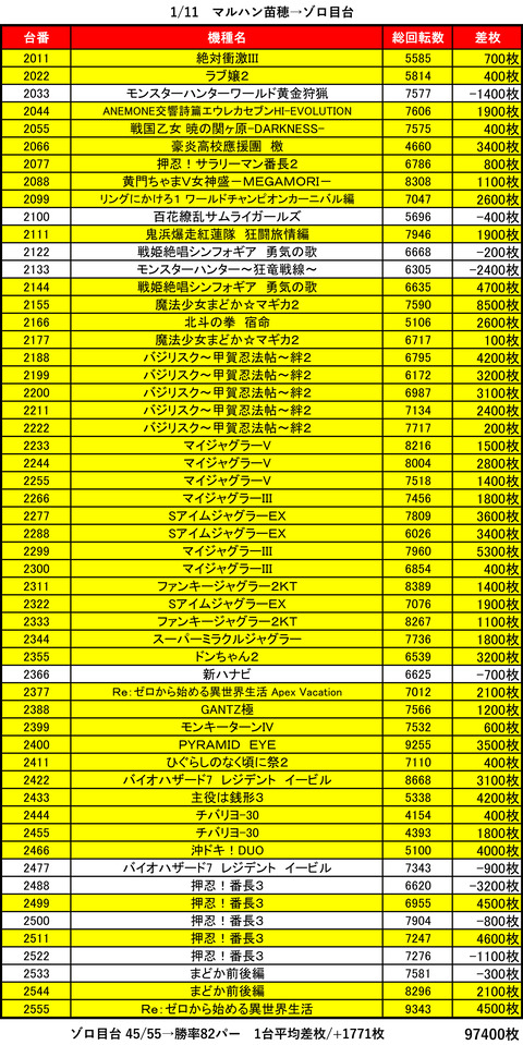 マルハン　苗穂0111ゾロ目