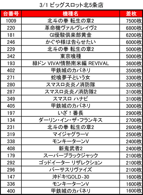 03-01-ビッグスロット北5条店トップ
