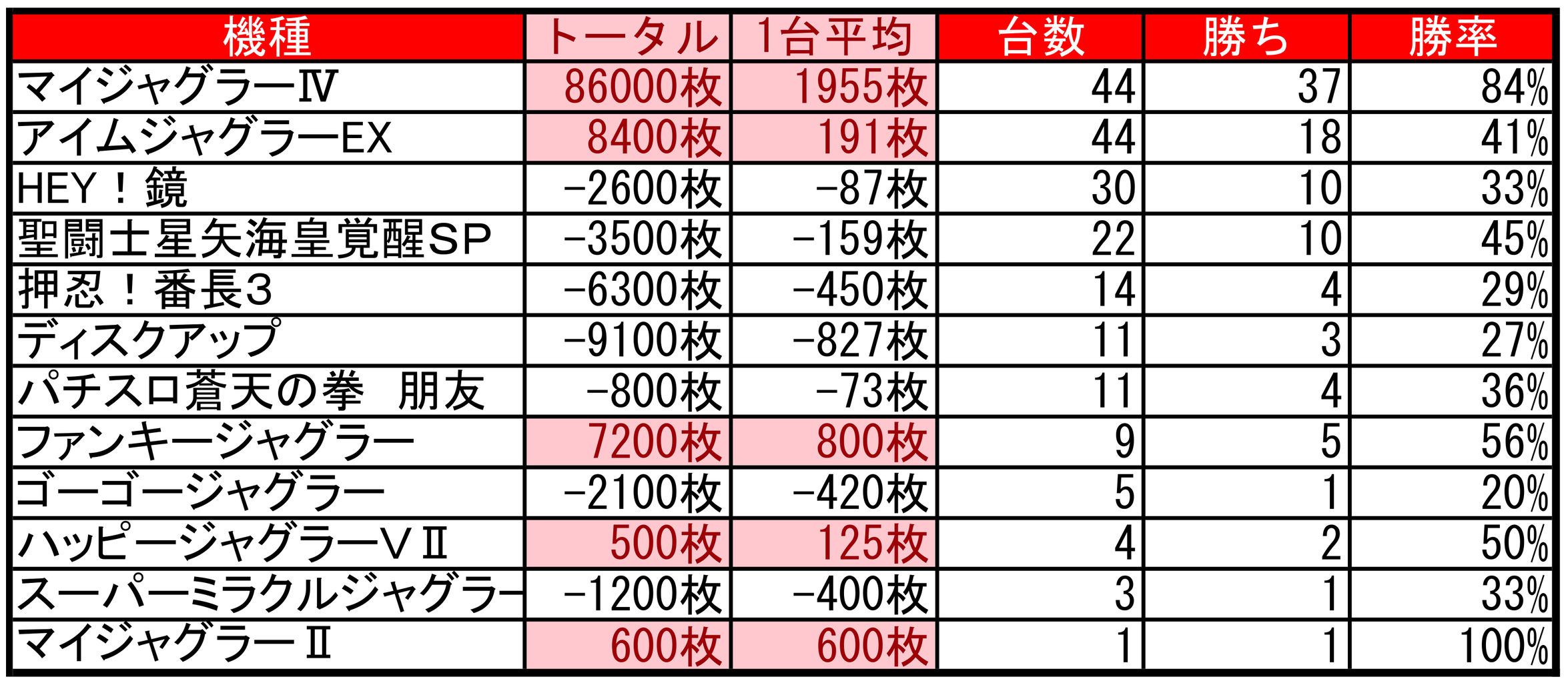 2 13r36ひまわり 3の付く日 集計結果 札幌 道央スロットアナライズ