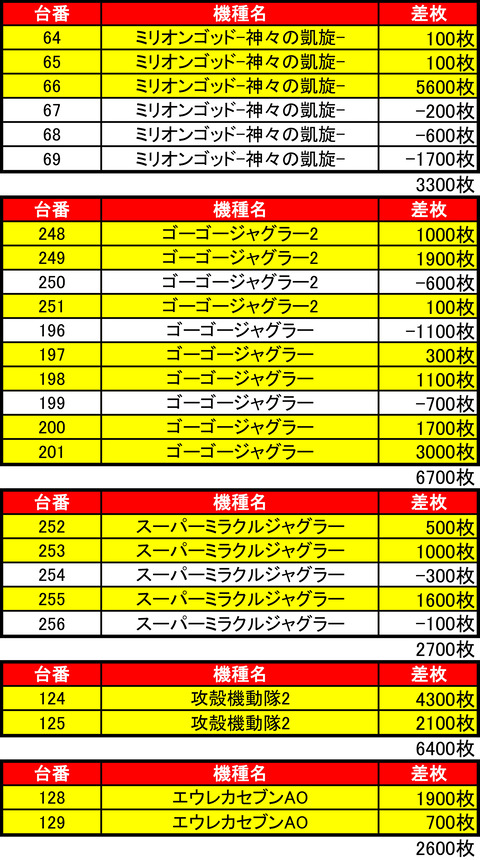 ビッグスロット 苫小牧1010機種