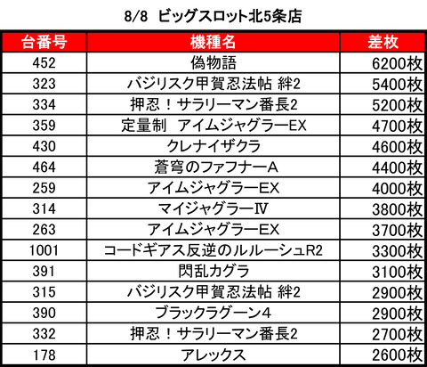 ビッグスロット 北5条店0808top
