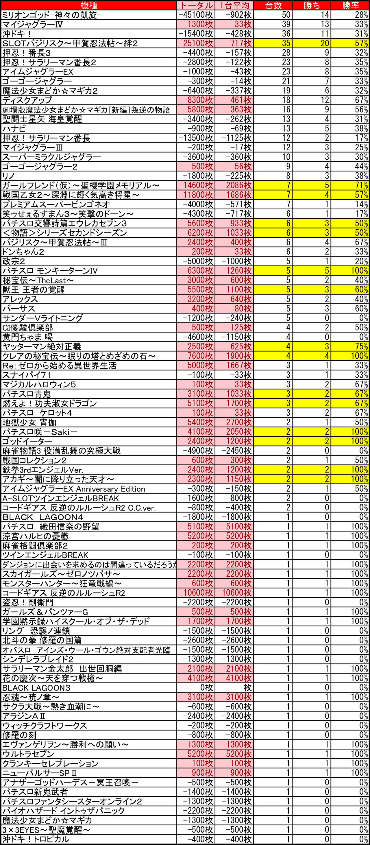 7 18マルハン苗穂店 なまら いぶ 集計結果 札幌 道央スロットアナライズ 7 18マルハン苗穂店 なまら いぶ 集計結果 札幌 道央スロットアナライズ