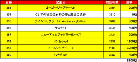 ビッグスロット 北5条店0808定量