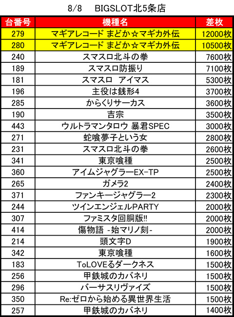 08-08-ビッグスロット北5条トップ