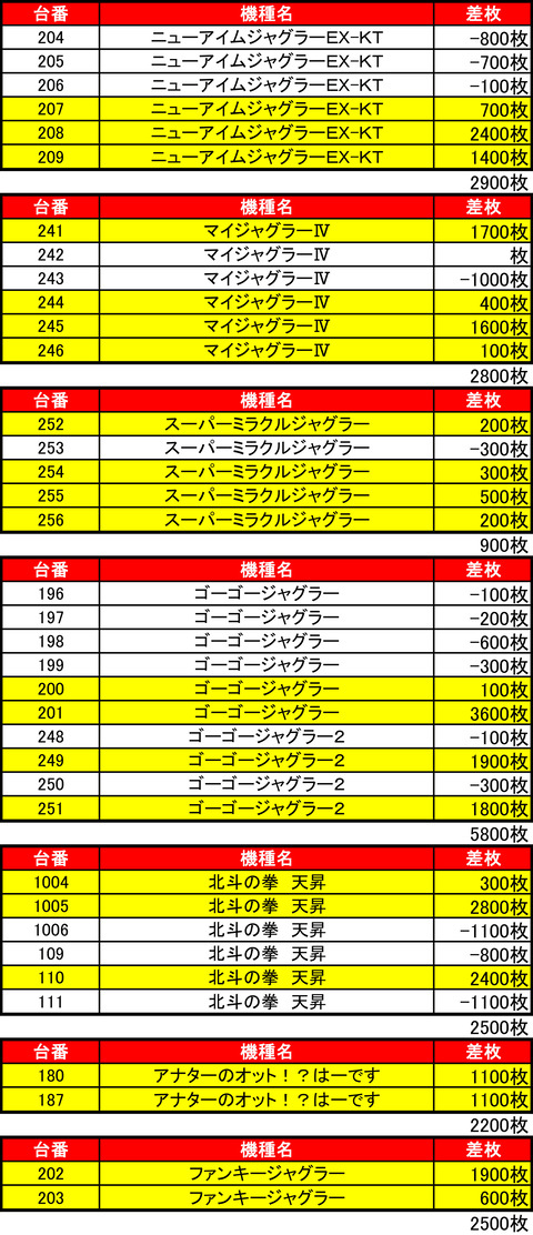 ビッグスロット 苫小牧1111機種