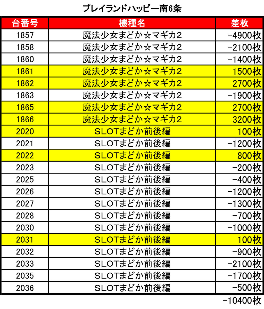 まどマギ特別企画 21 10 3 まどか聖誕祭 主要キャラの誕生日ってアツいの 札幌 道央スロットアナライズ まどマギ特別企画 21 10 3 まどか聖誕祭 主要キャラの誕生日ってアツいの 札幌 道央スロットアナライズ
