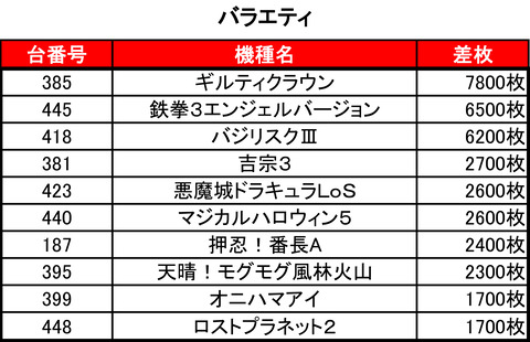 ビッグスロット 北5条1111バラバラ