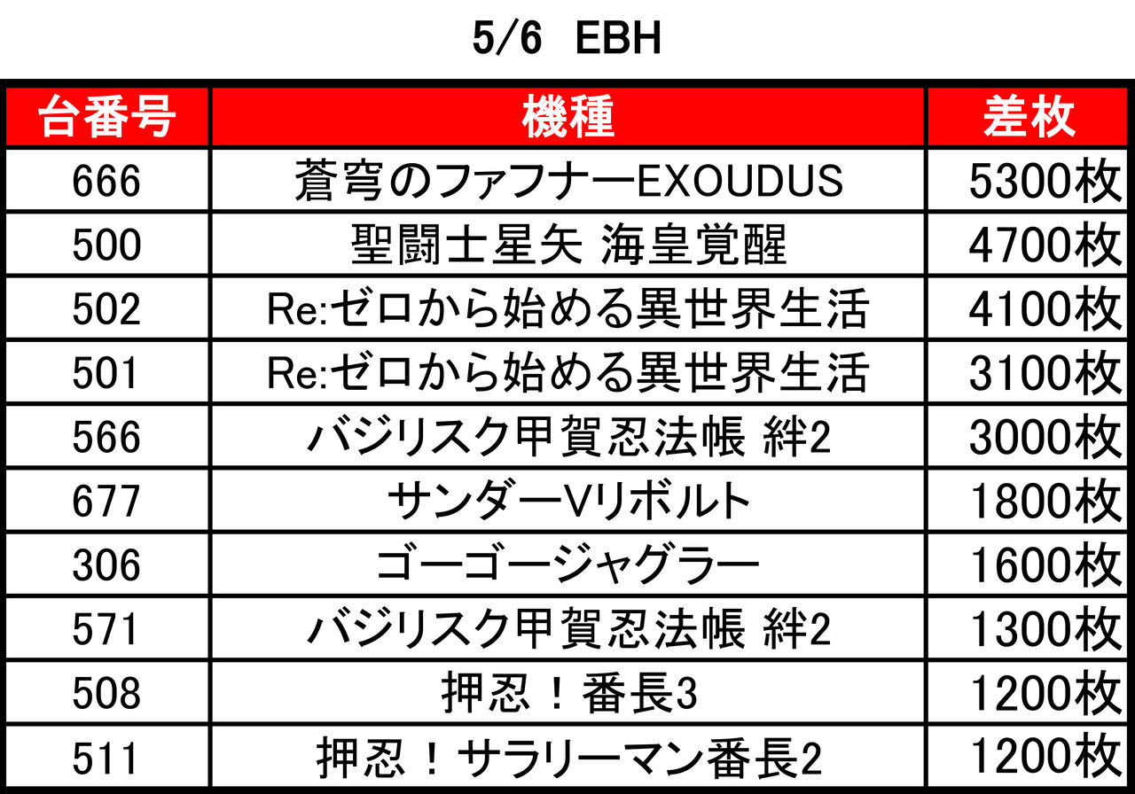 【5/6 EBH店】6のつく日!&時差10:00オープン→集計結果 札幌・道央スロットアナライズ 【5/6 EBH店】6のつく日!&時差10:00オープン→集計結果 札幌・道央スロットアナライズ
