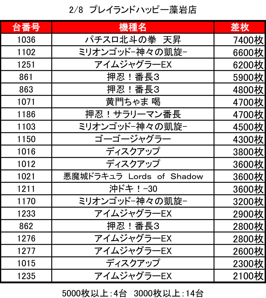 2 8 プレイランドハッピー藻岩店 8の付く日 集計結果 札幌 道央スロットアナライズ