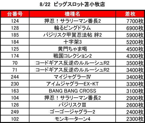 ビッグスロット 苫小牧0822top
