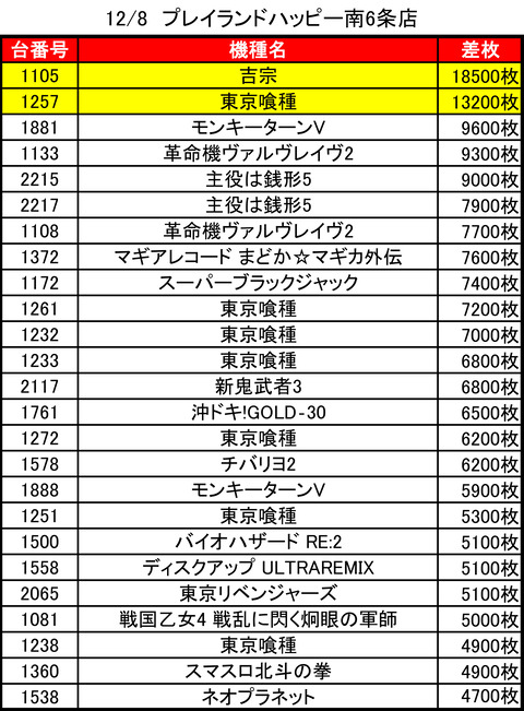 12-08-プレイランドハッピー南6条店トップ