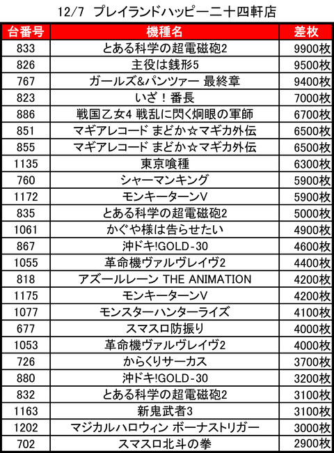 12-07-プレイランドハッピー二十四軒店トップ