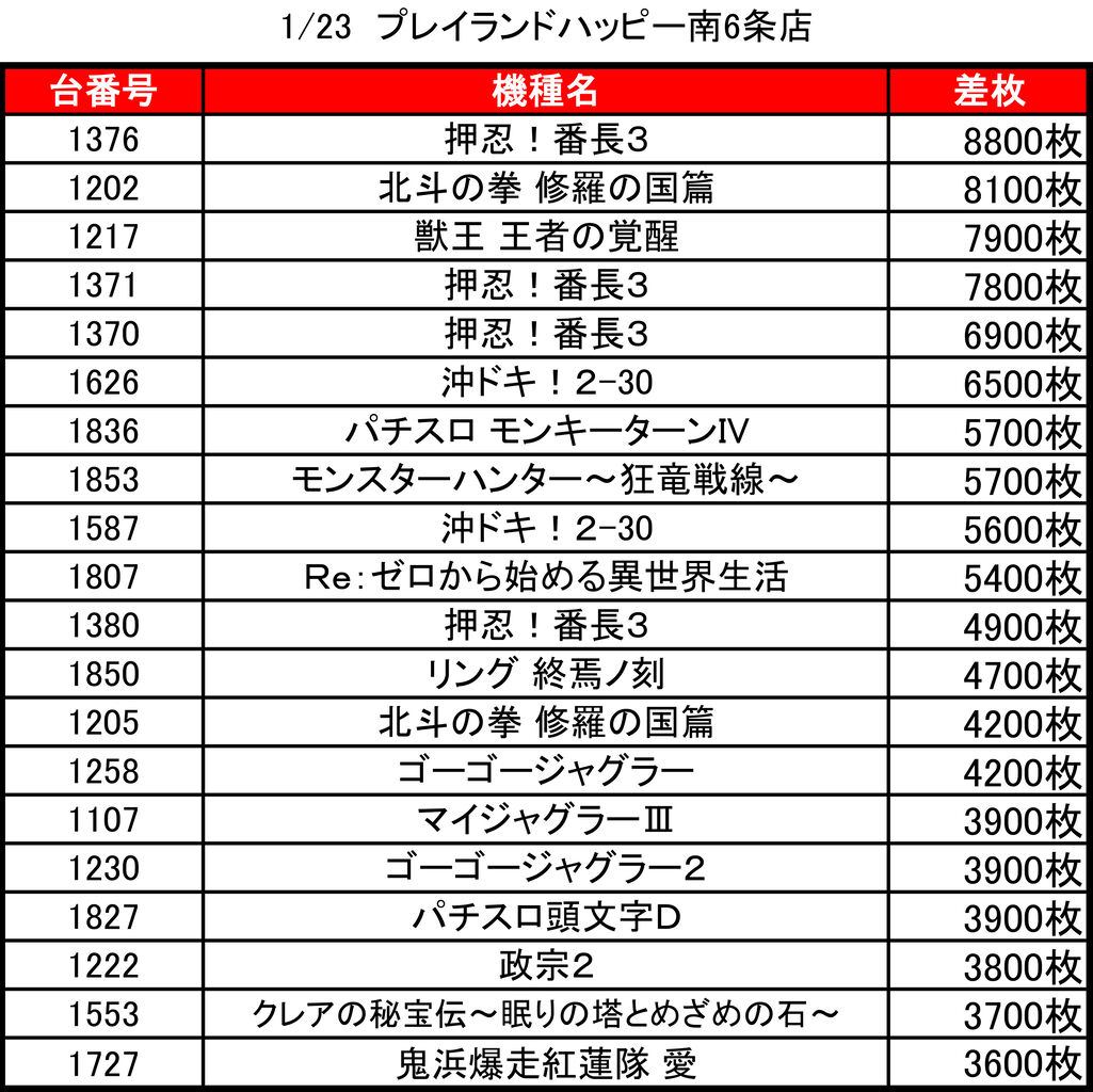 備忘録 1 23 プレイランドハッピー南6条店 全店時差10 00オープン 集計結果 札幌 道央スロットアナライズ 備忘録 1 23 プレイランドハッピー南6条店 全店時差10 00オープン 集計結果 札幌 道央スロットアナライズ
