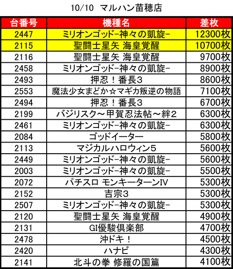 マルハン　苗穂1010top