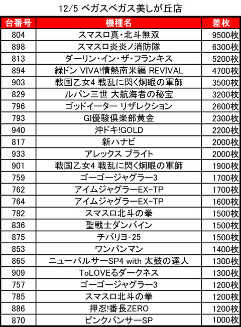 12-05-ベガスベガス美しが丘店トップ