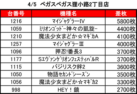 【4/5ベガスベガス狸小路2丁目店】5の付く日→集計結果 : 札幌・道央スロットアナライズ