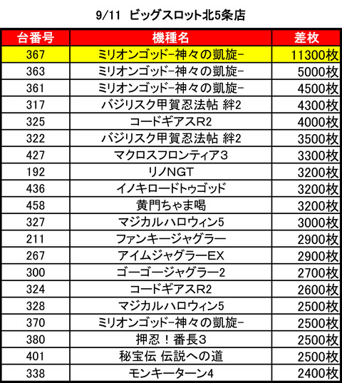 ビッグスロット 北5条0911top