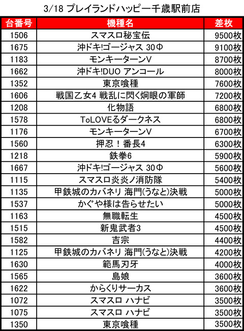 03-18-プレイランドハッピー千歳駅前店トップ