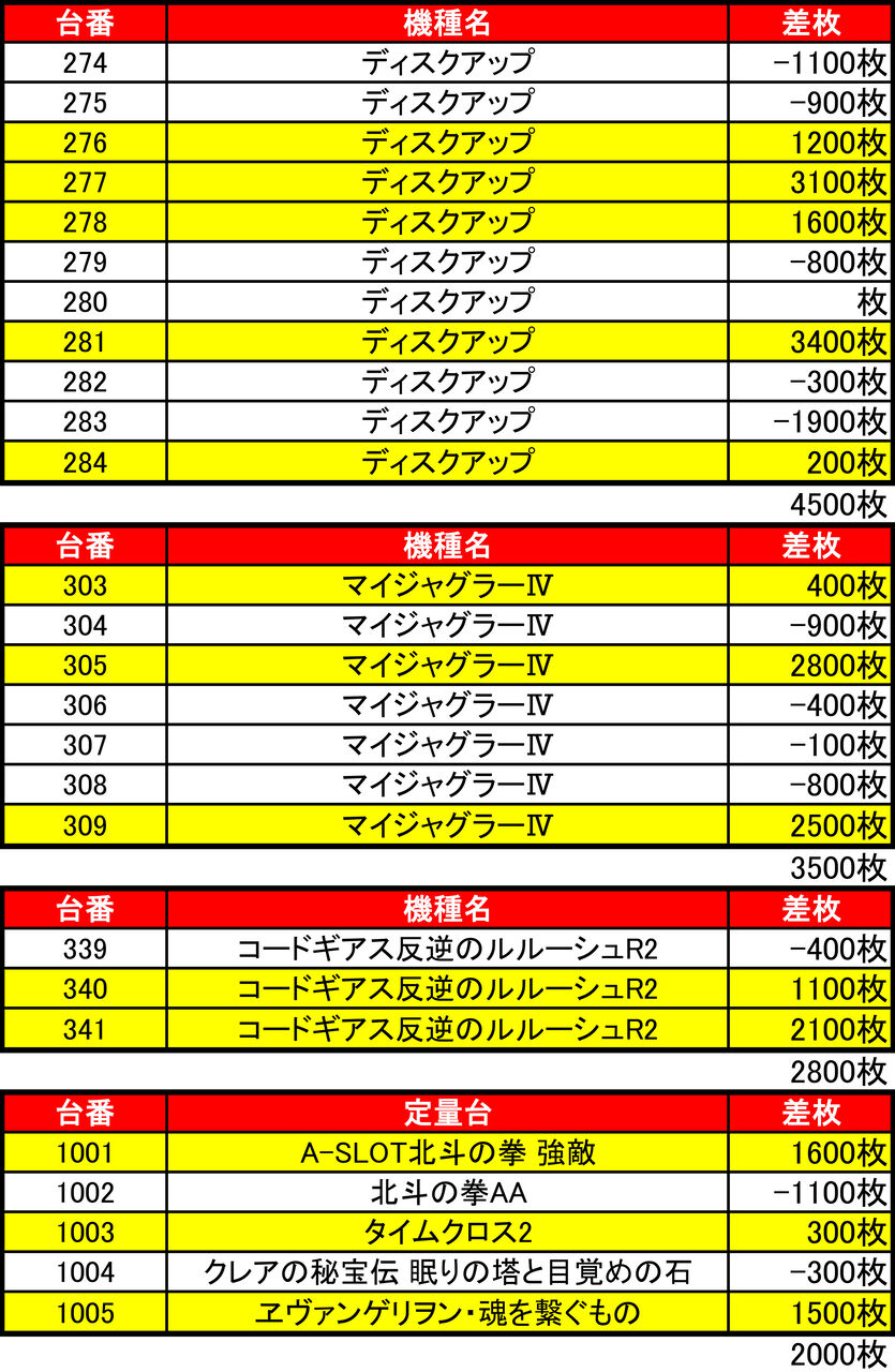 1 1 ビッグスロット北5条店 ゾロ目の付く日は特定日 集計結果 札幌 道央スロットアナライズ