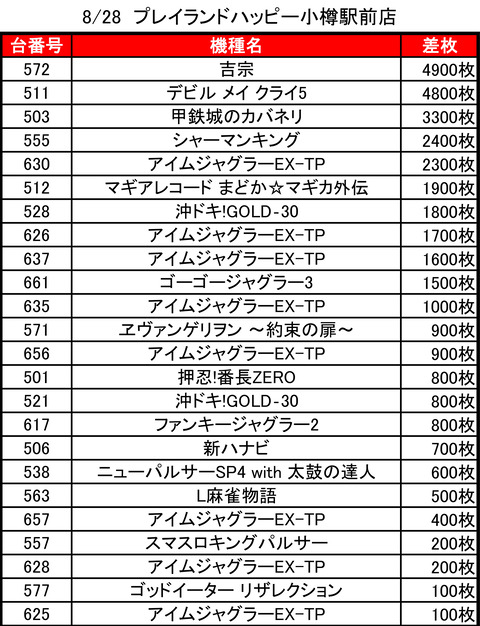 08-28-プレイランドハッピー小樽駅前店トップ