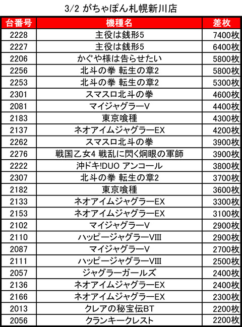 03-02-がちゃぽん札幌新川店トップ